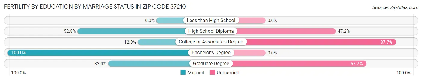 Female Fertility by Education by Marriage Status in Zip Code 37210