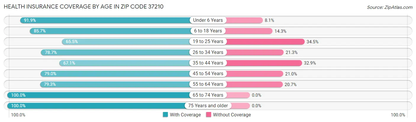Health Insurance Coverage by Age in Zip Code 37210