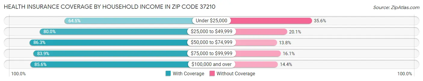 Health Insurance Coverage by Household Income in Zip Code 37210