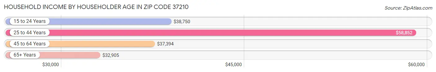 Household Income by Householder Age in Zip Code 37210