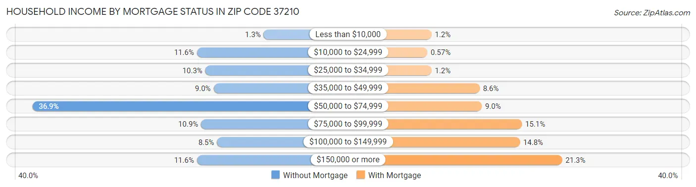 Household Income by Mortgage Status in Zip Code 37210