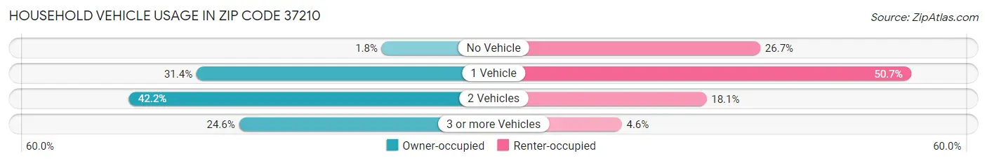 Household Vehicle Usage in Zip Code 37210