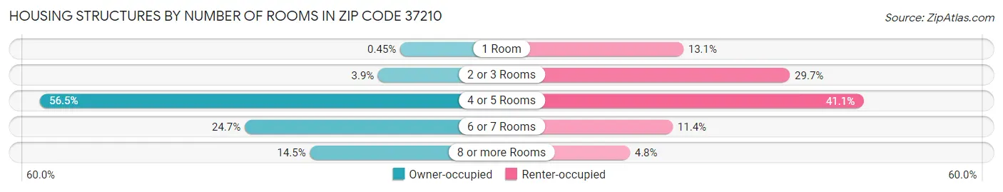 Housing Structures by Number of Rooms in Zip Code 37210
