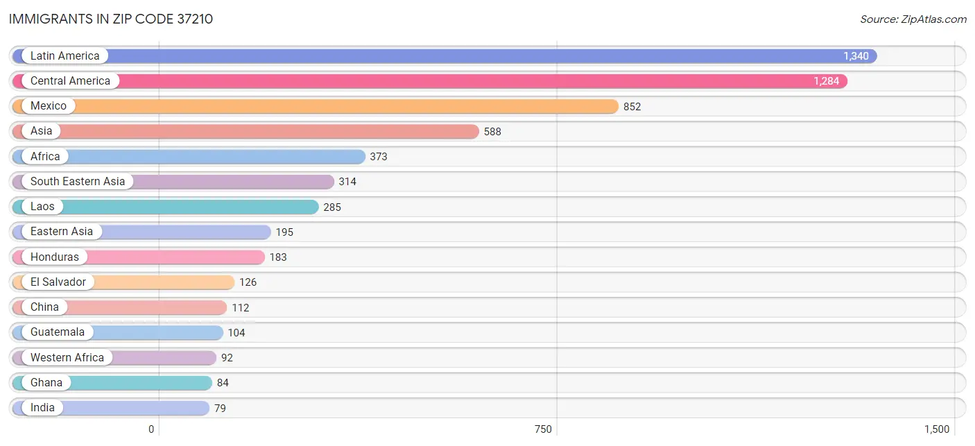 Immigrants in Zip Code 37210