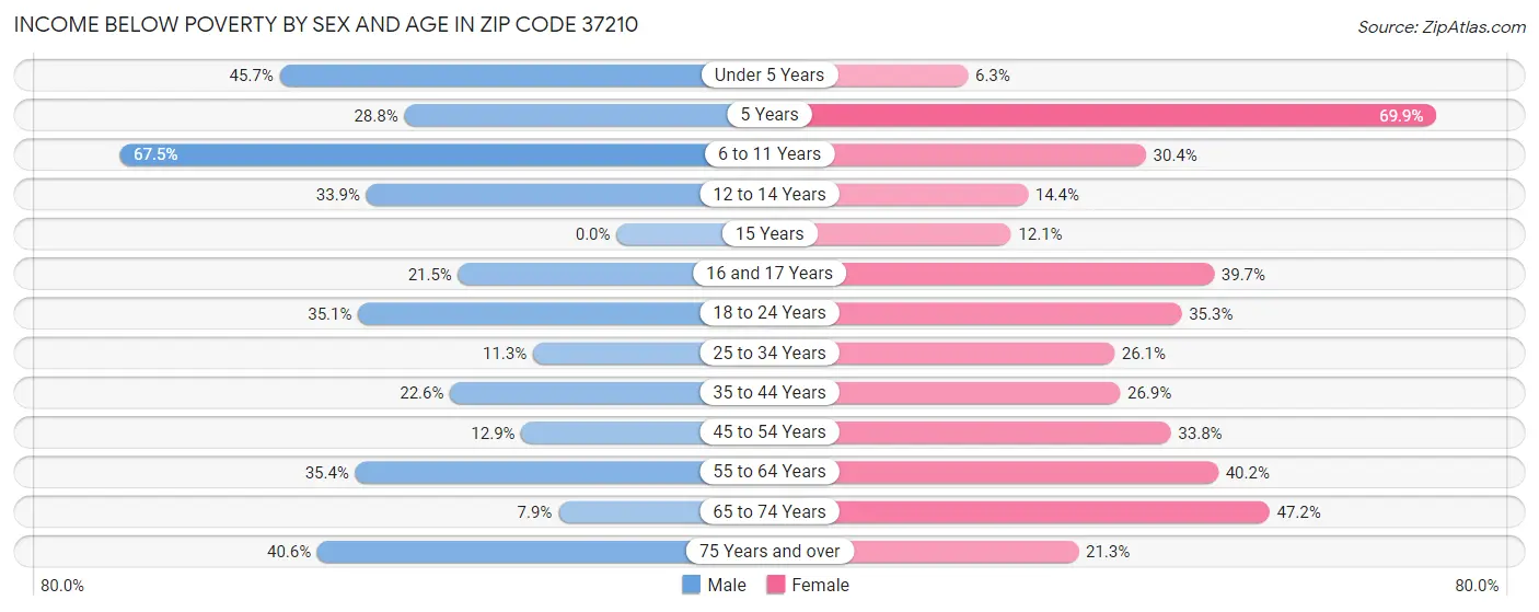 Income Below Poverty by Sex and Age in Zip Code 37210