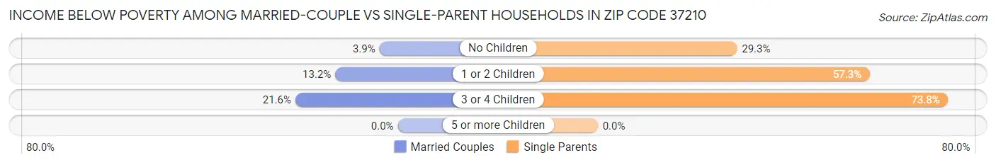 Income Below Poverty Among Married-Couple vs Single-Parent Households in Zip Code 37210