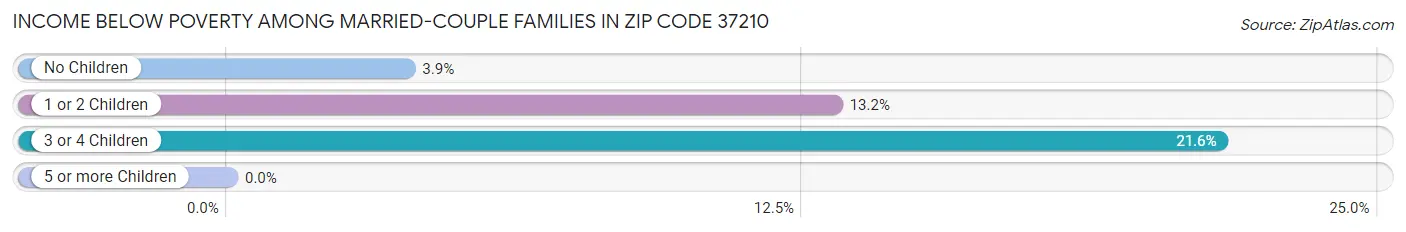 Income Below Poverty Among Married-Couple Families in Zip Code 37210