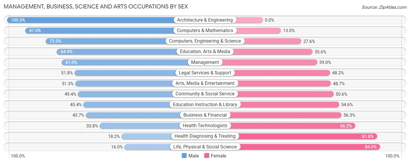 Management, Business, Science and Arts Occupations by Sex in Zip Code 37210