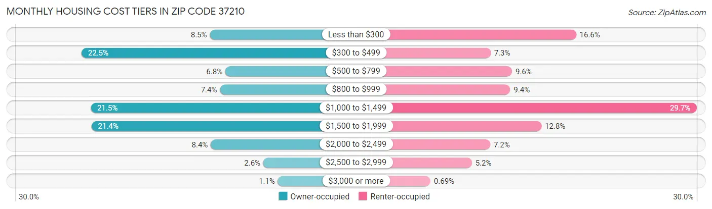 Monthly Housing Cost Tiers in Zip Code 37210