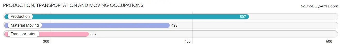 Production, Transportation and Moving Occupations in Zip Code 37210