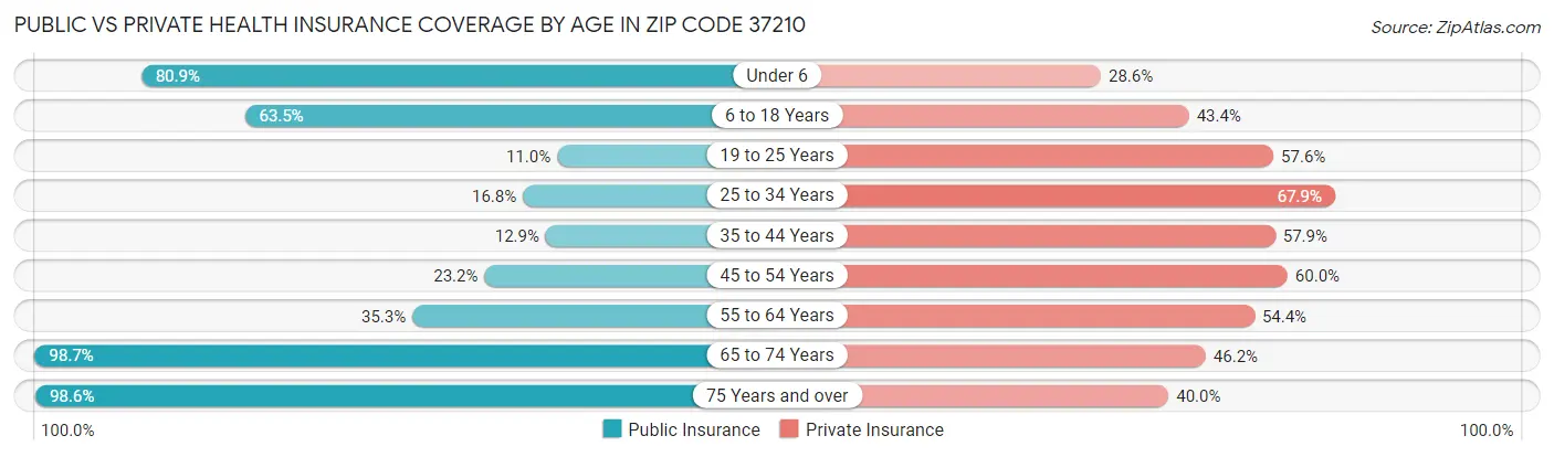 Public vs Private Health Insurance Coverage by Age in Zip Code 37210