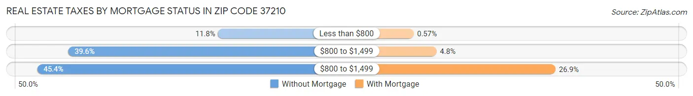 Real Estate Taxes by Mortgage Status in Zip Code 37210