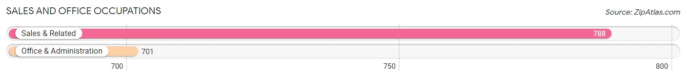 Sales and Office Occupations in Zip Code 37210