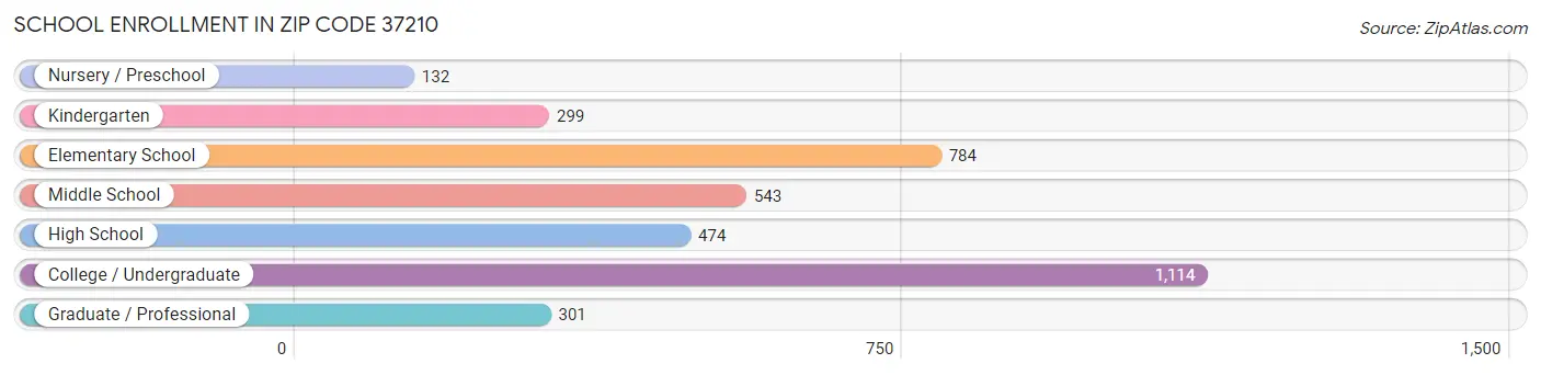 School Enrollment in Zip Code 37210