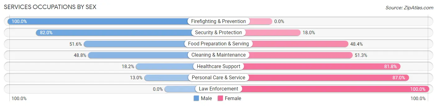 Services Occupations by Sex in Zip Code 37210