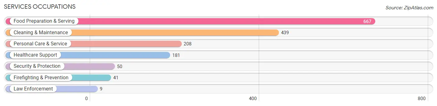 Services Occupations in Zip Code 37210