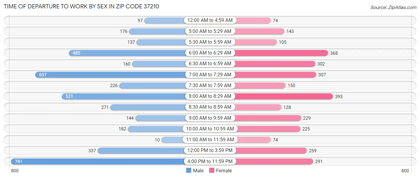 Time of Departure to Work by Sex in Zip Code 37210