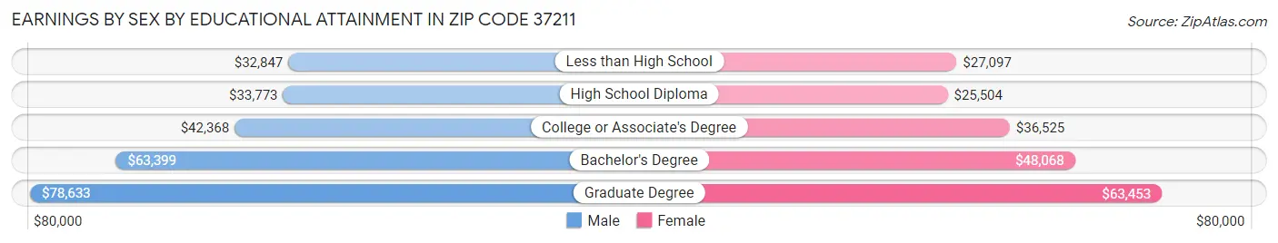 Earnings by Sex by Educational Attainment in Zip Code 37211