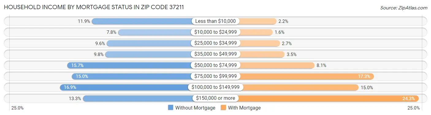 Household Income by Mortgage Status in Zip Code 37211
