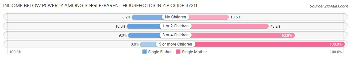 Income Below Poverty Among Single-Parent Households in Zip Code 37211