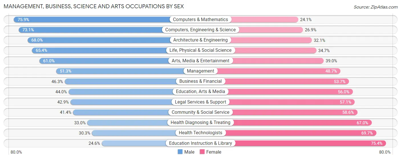 Management, Business, Science and Arts Occupations by Sex in Zip Code 37211