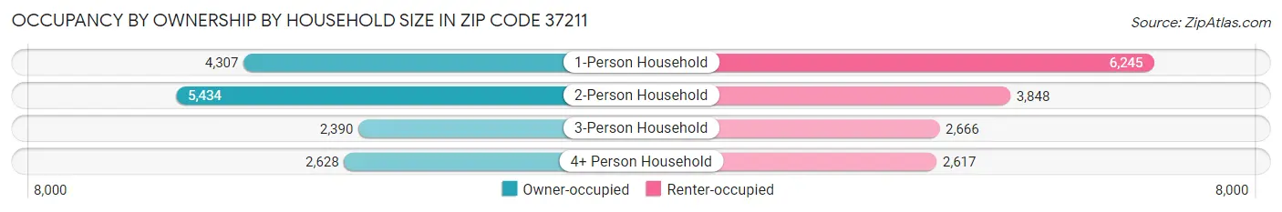 Occupancy by Ownership by Household Size in Zip Code 37211