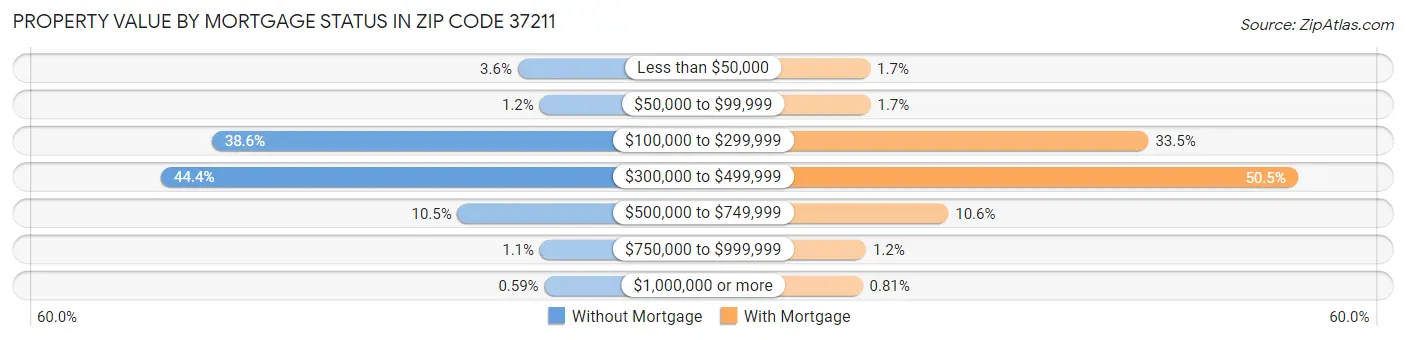 Property Value by Mortgage Status in Zip Code 37211