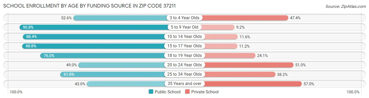School Enrollment by Age by Funding Source in Zip Code 37211