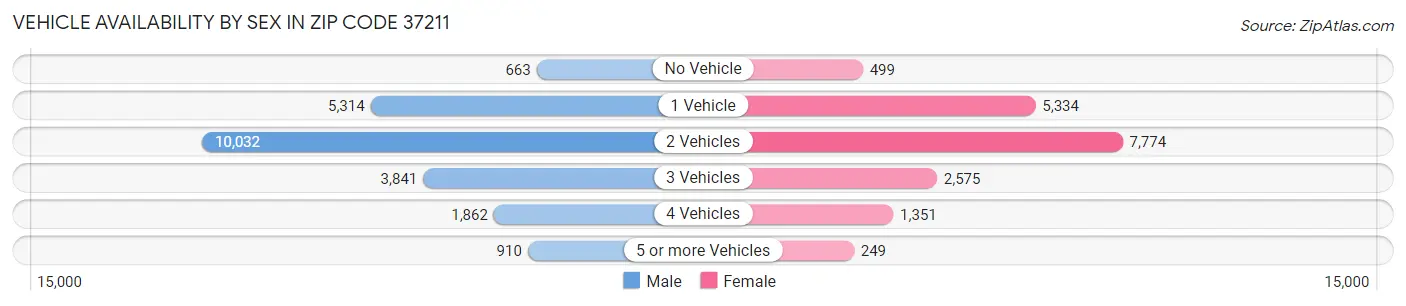 Vehicle Availability by Sex in Zip Code 37211