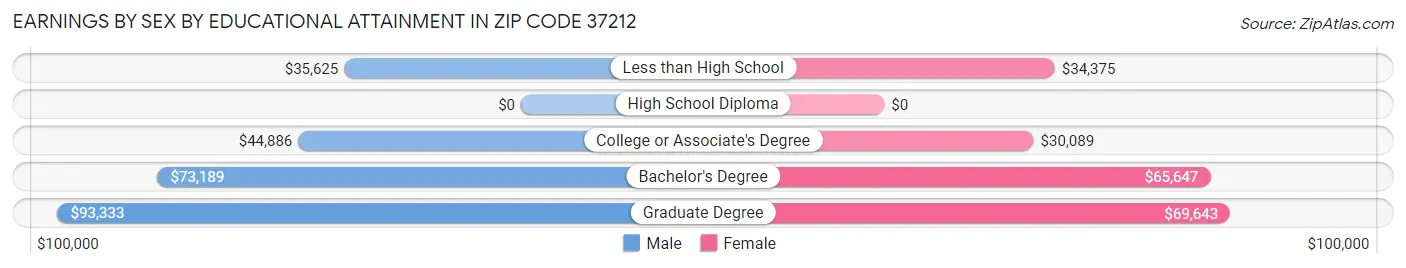 Earnings by Sex by Educational Attainment in Zip Code 37212