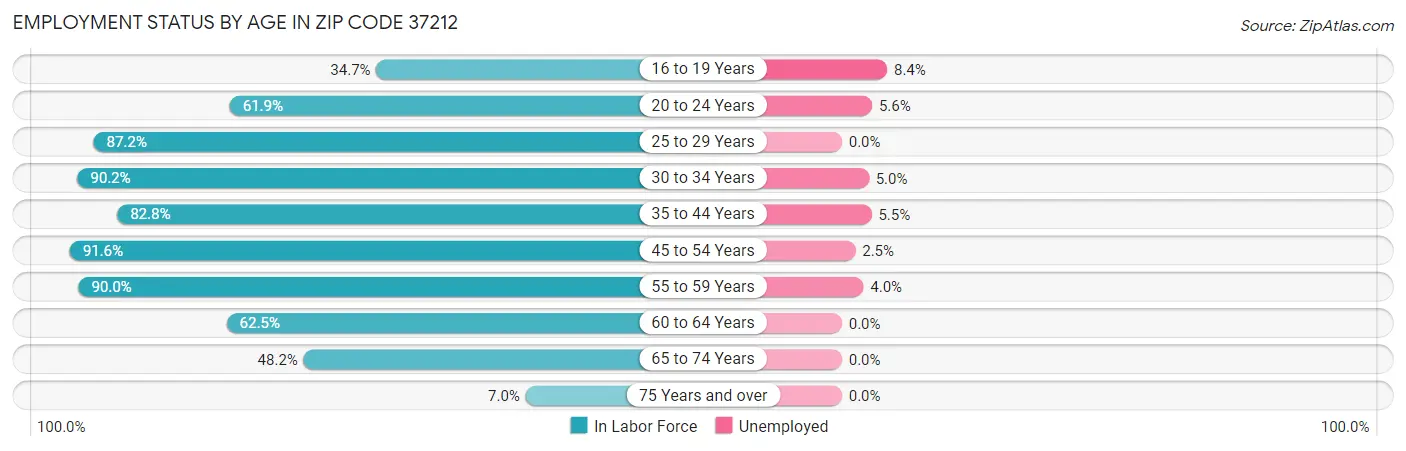 Employment Status by Age in Zip Code 37212