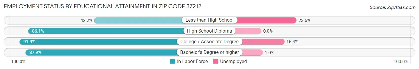 Employment Status by Educational Attainment in Zip Code 37212
