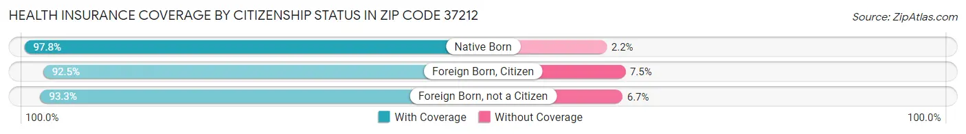 Health Insurance Coverage by Citizenship Status in Zip Code 37212