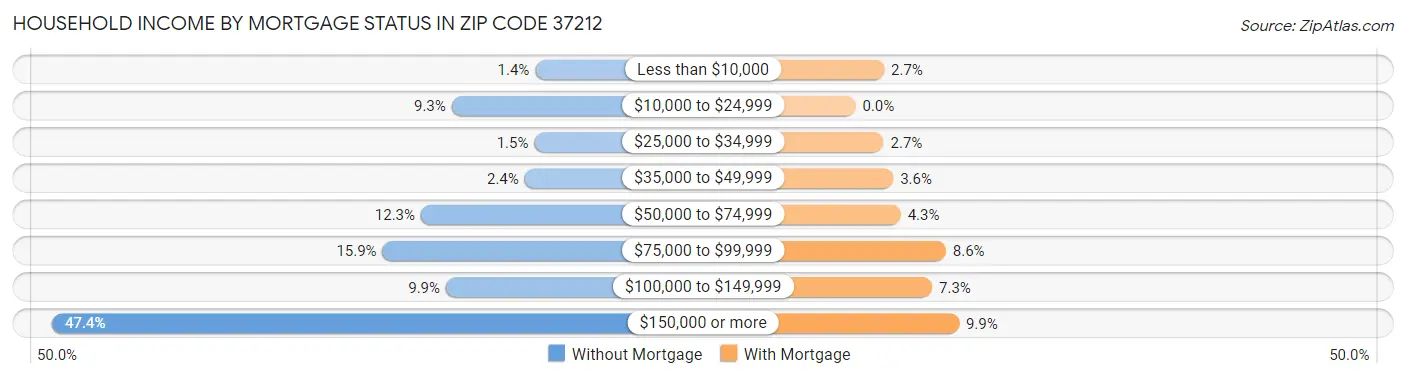 Household Income by Mortgage Status in Zip Code 37212