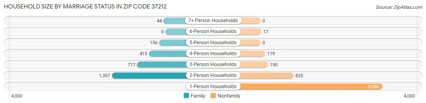 Household Size by Marriage Status in Zip Code 37212