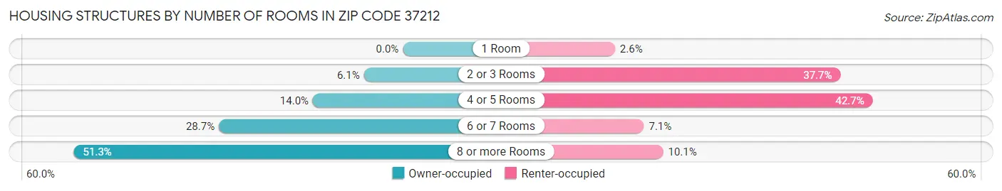 Housing Structures by Number of Rooms in Zip Code 37212