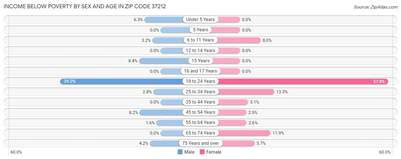 Income Below Poverty by Sex and Age in Zip Code 37212
