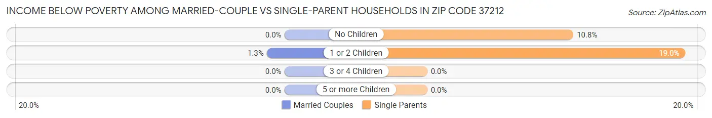 Income Below Poverty Among Married-Couple vs Single-Parent Households in Zip Code 37212