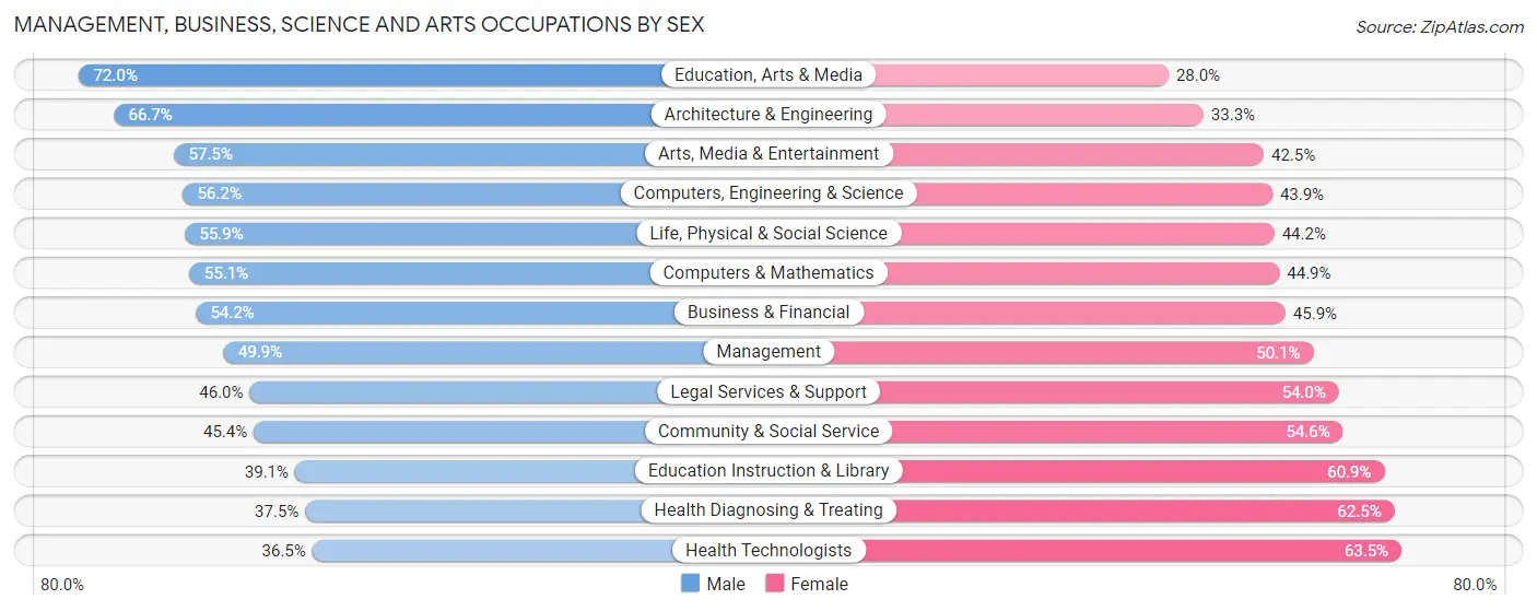 Management, Business, Science and Arts Occupations by Sex in Zip Code 37212