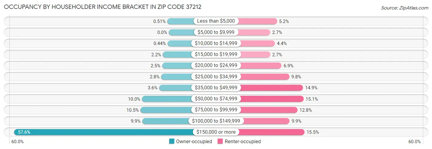 Occupancy by Householder Income Bracket in Zip Code 37212