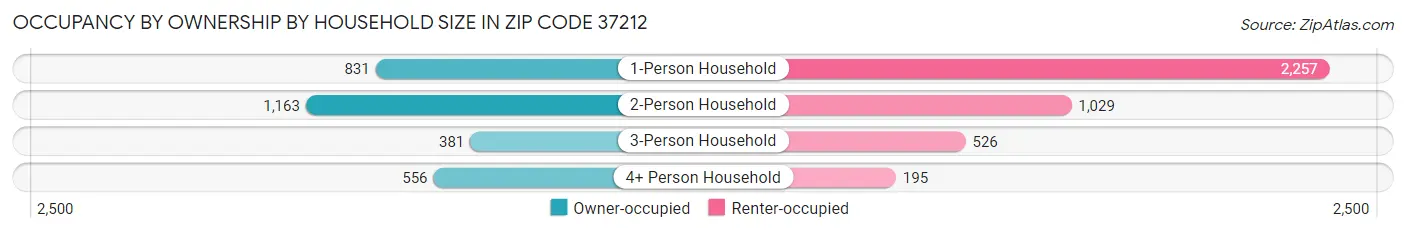 Occupancy by Ownership by Household Size in Zip Code 37212