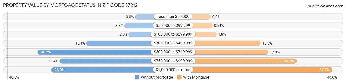 Property Value by Mortgage Status in Zip Code 37212