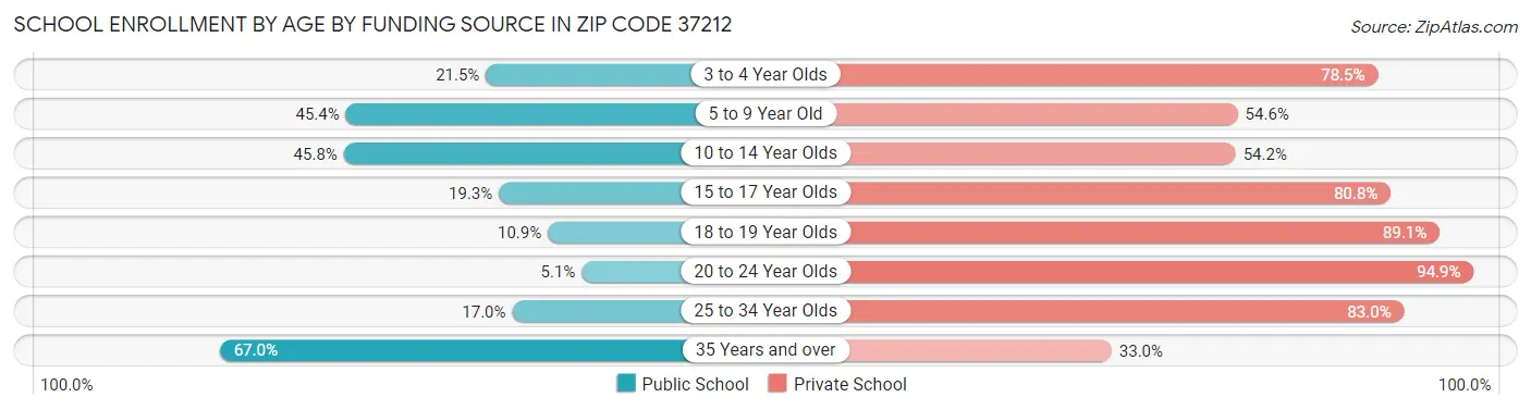 School Enrollment by Age by Funding Source in Zip Code 37212