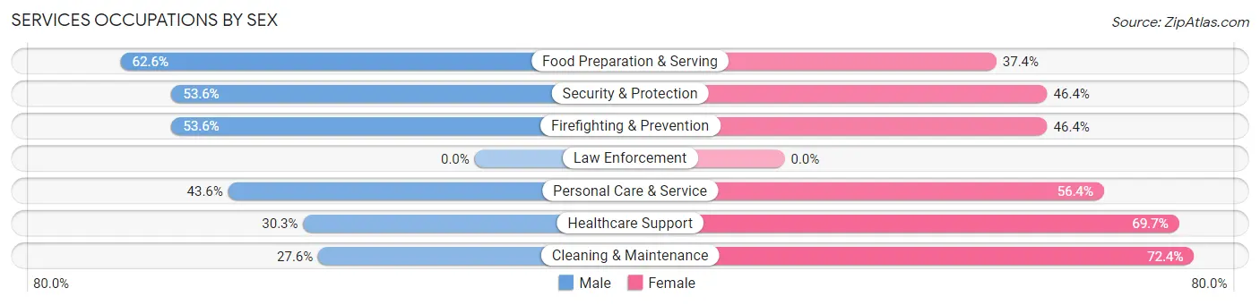 Services Occupations by Sex in Zip Code 37212