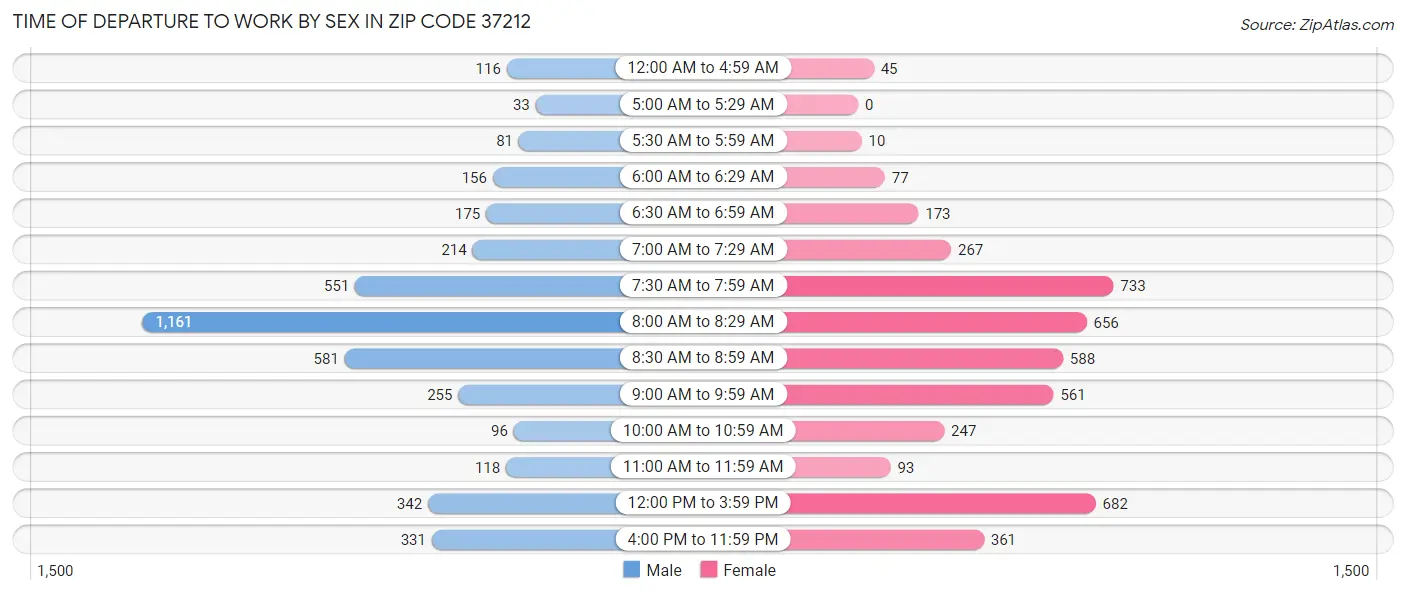 Time of Departure to Work by Sex in Zip Code 37212