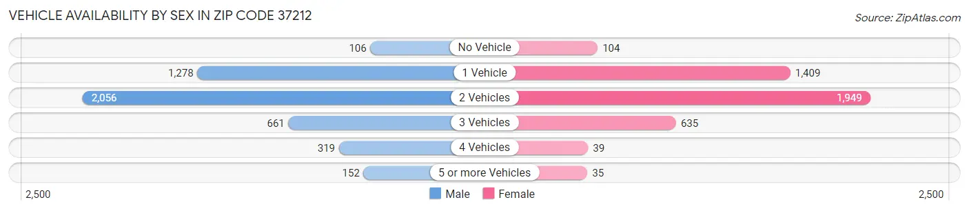 Vehicle Availability by Sex in Zip Code 37212