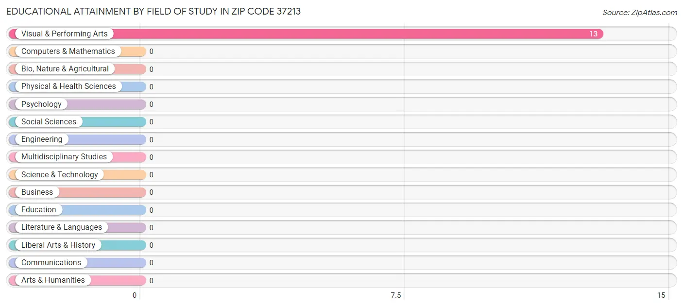 Educational Attainment by Field of Study in Zip Code 37213