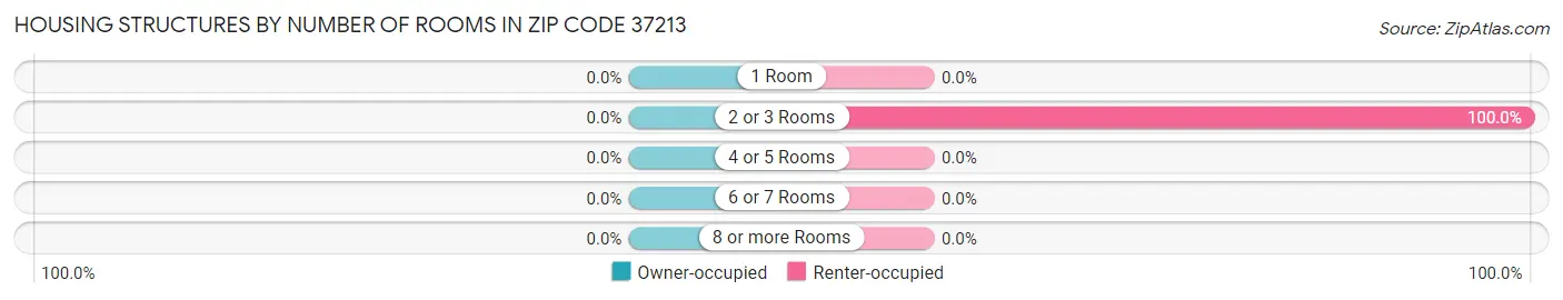 Housing Structures by Number of Rooms in Zip Code 37213