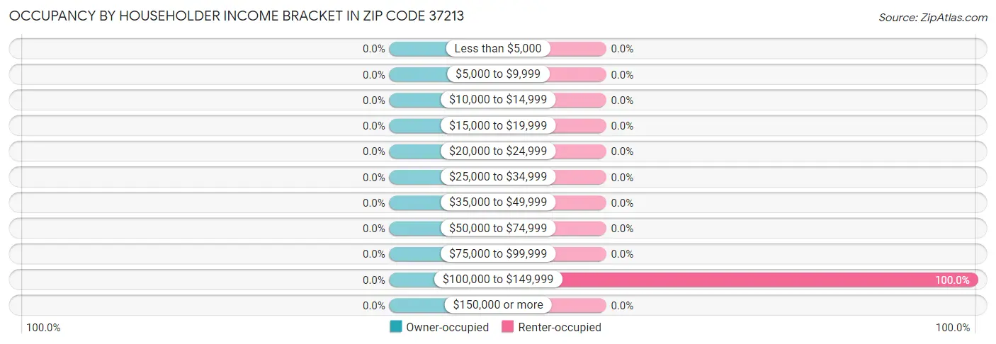 Occupancy by Householder Income Bracket in Zip Code 37213