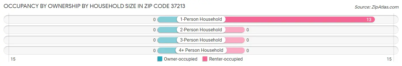 Occupancy by Ownership by Household Size in Zip Code 37213